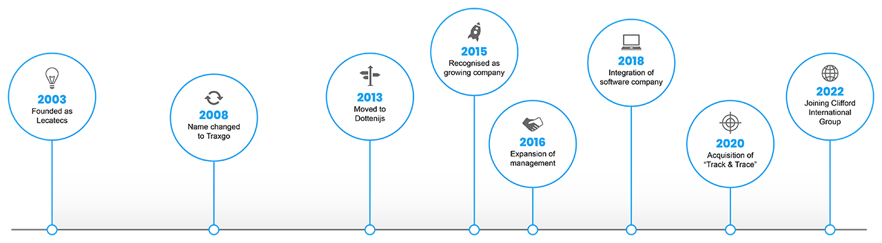 History Traxgo - Evolution of a track-and-trace company