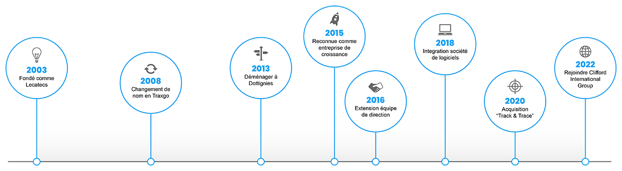 Histoire Traxgo - Évolution d'une entreprise de suivi et de traçabilité