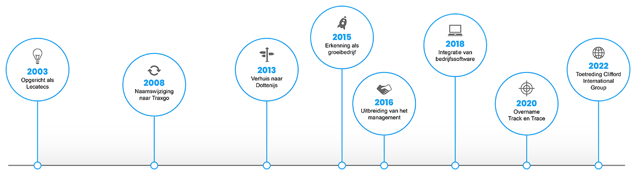 Historiek Traxgo - Evolutie van een track-and-trace bedrijf