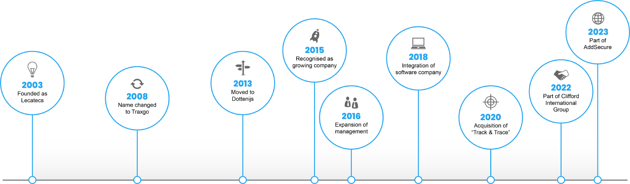 History Traxgo - Evolution of a track-and-trace company