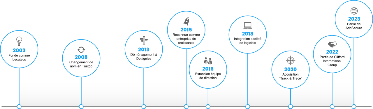 Histoire Traxgo - Évolution d'une entreprise de suivi et de traçabilité